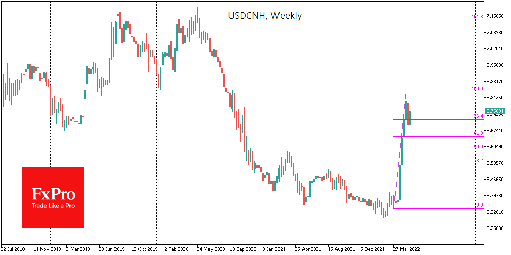 USD/CNH weekly price chart.