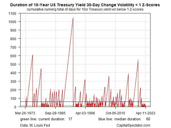 Duração do Volume Rendimento do Tesouro de 10 anos