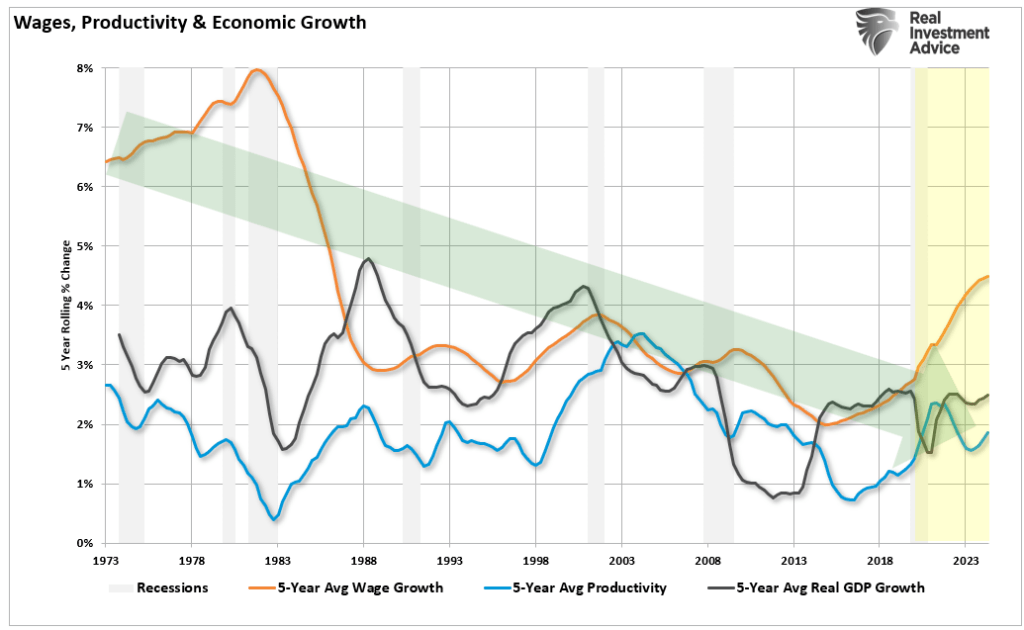 Wages, Productivity and Economic Growth