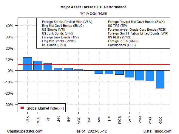 ETF Performance - Yearly Total Returns