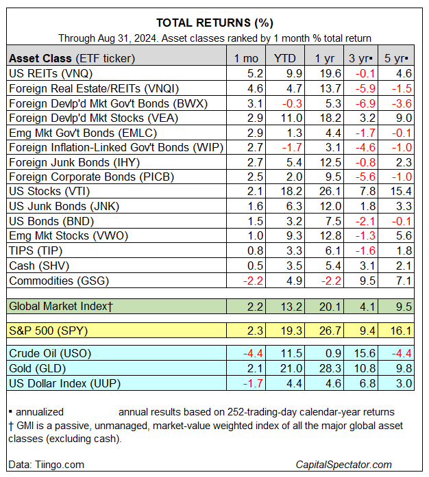 Asset Classes Total Returns