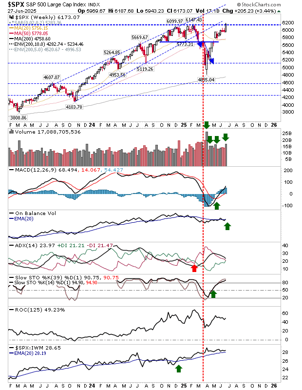 SPX-Weekly Chart