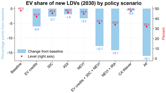 EV Share of New LDVs