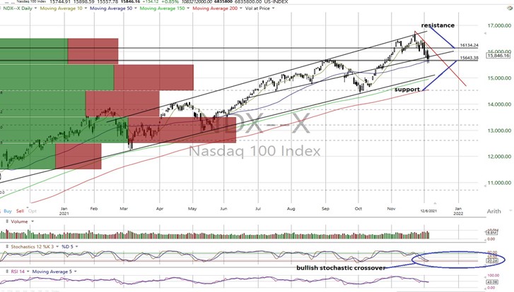 NDX Daily Chart