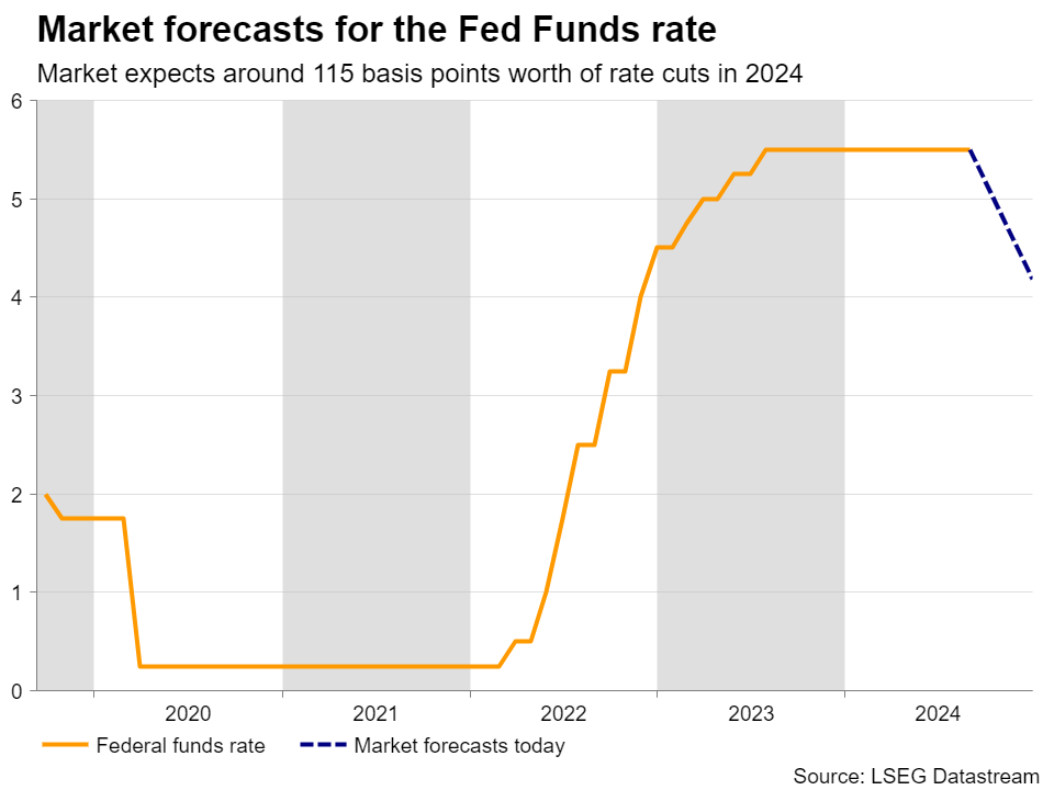 Fed Funds Rate Forecasts