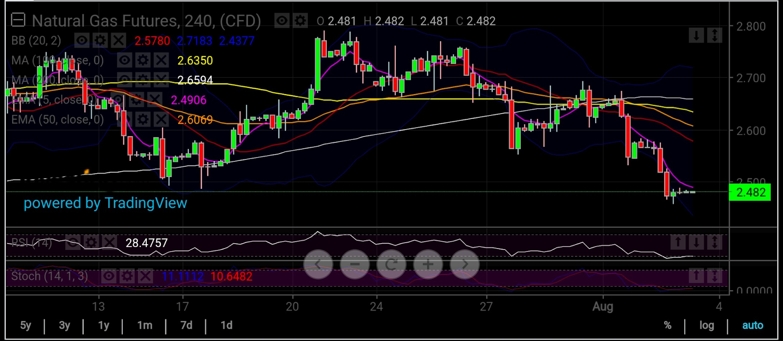 Natural Gas 4-Hour Chart