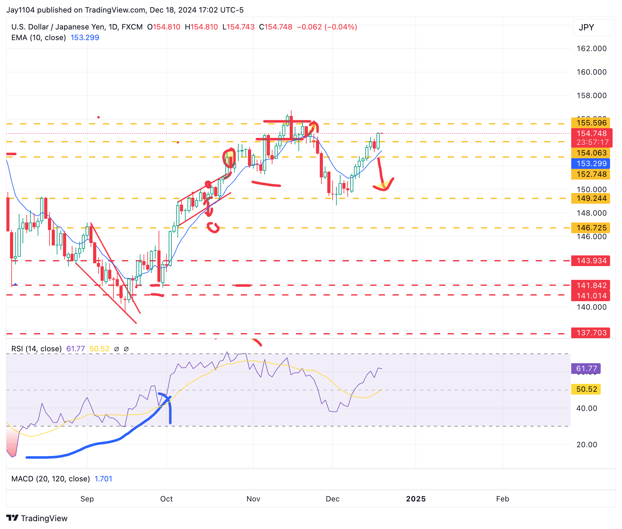 USD/JPY-Daily Chart