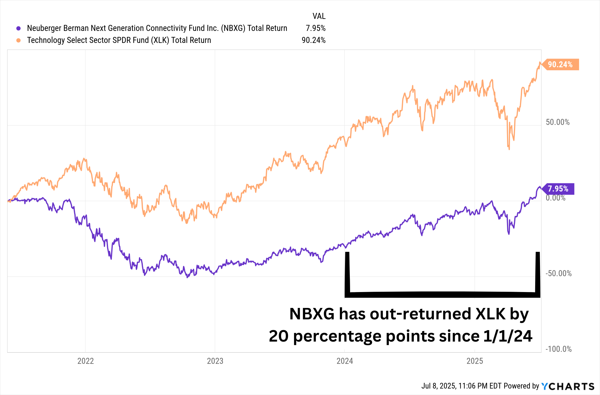 NBXG Total Return NBXG Total Return