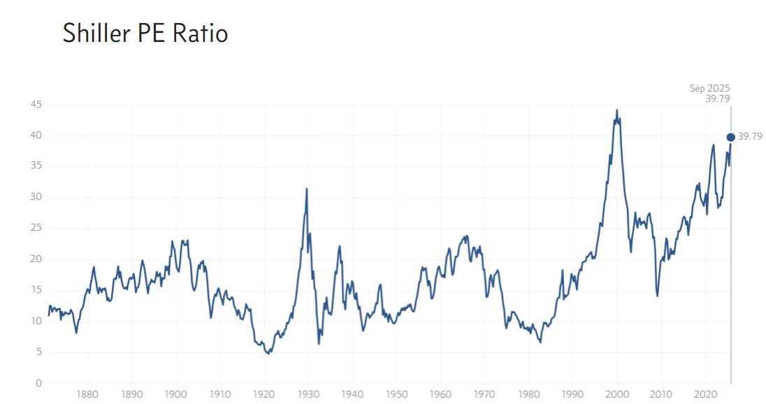 Shiller PE Ratio Chart