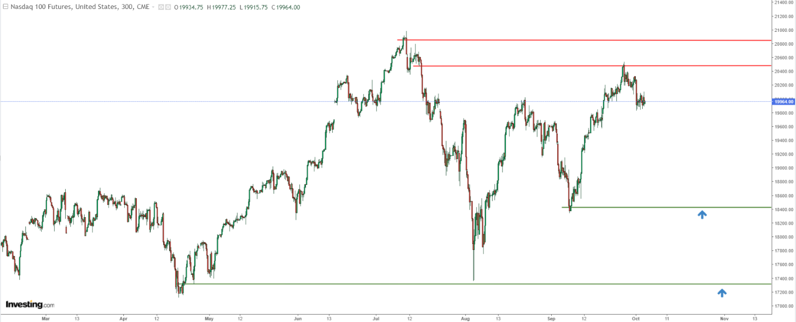 График цен Nasdaq