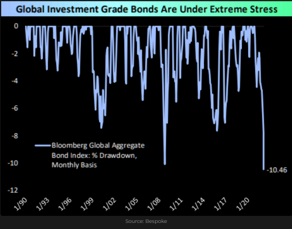 Global Investment Grade Bonds