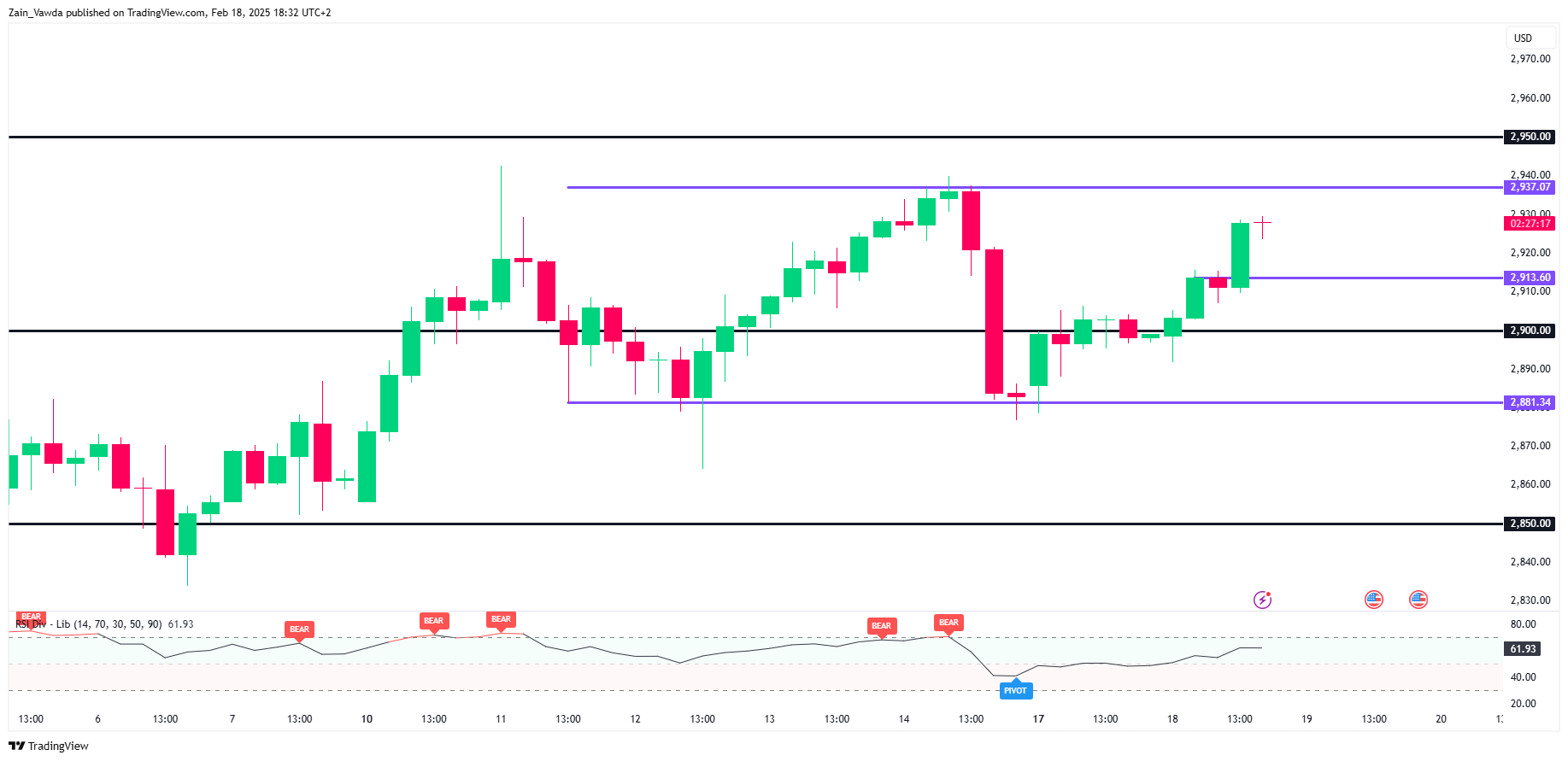 XAU/USD-4-Hour Chart