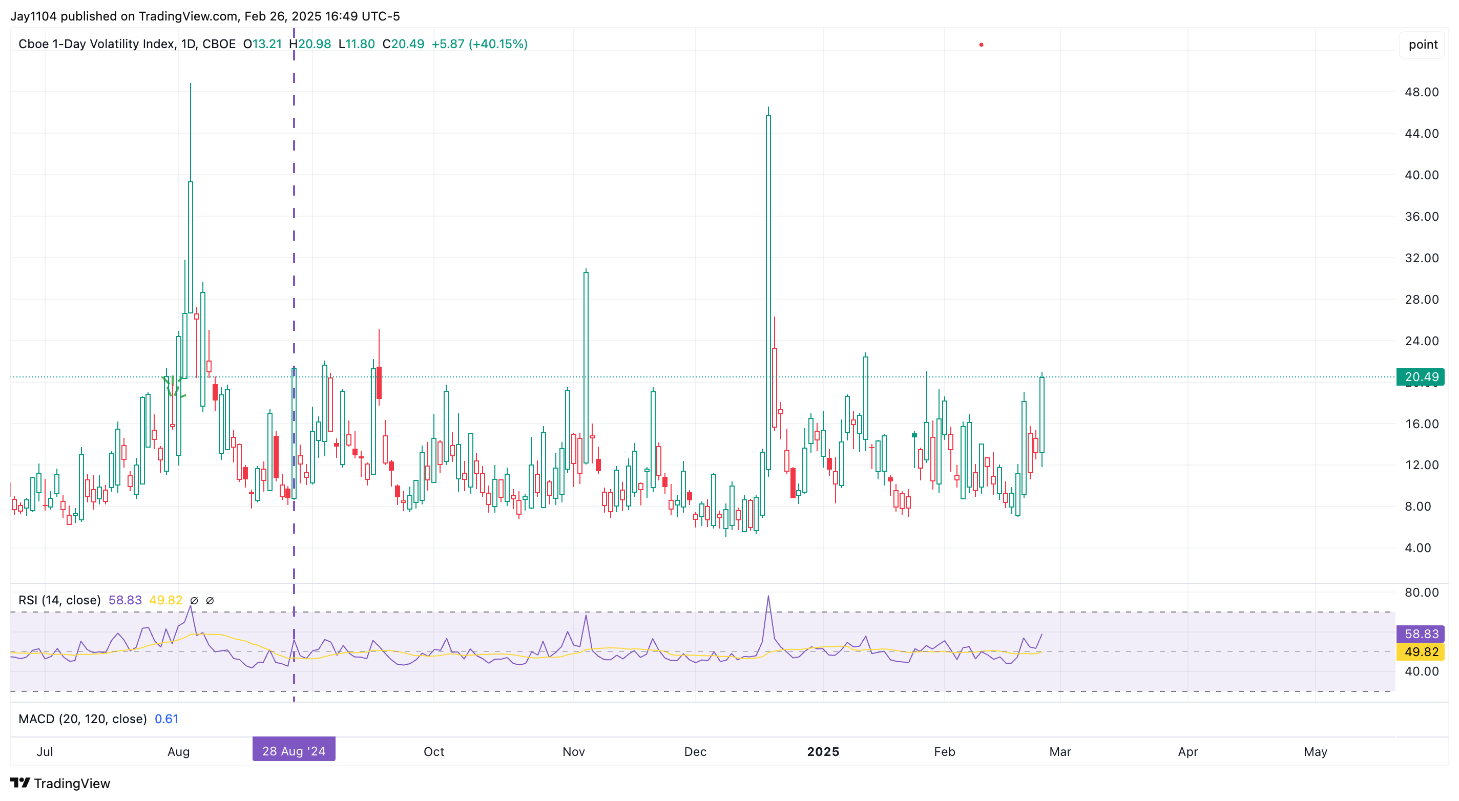 VIX 1-Day Chart