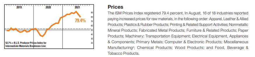 ISM Prices Index