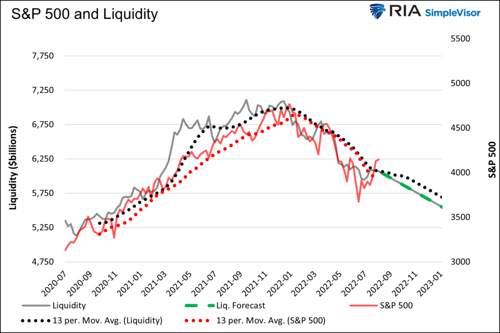 S&P 500 & Liquiidity