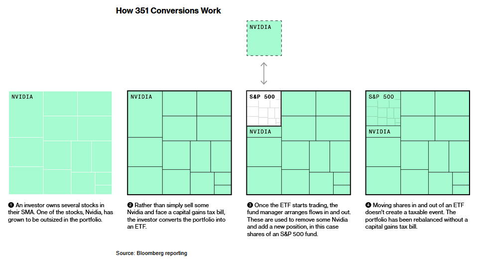 351 Conversions ETF