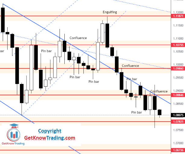 EUR/USD Analysis