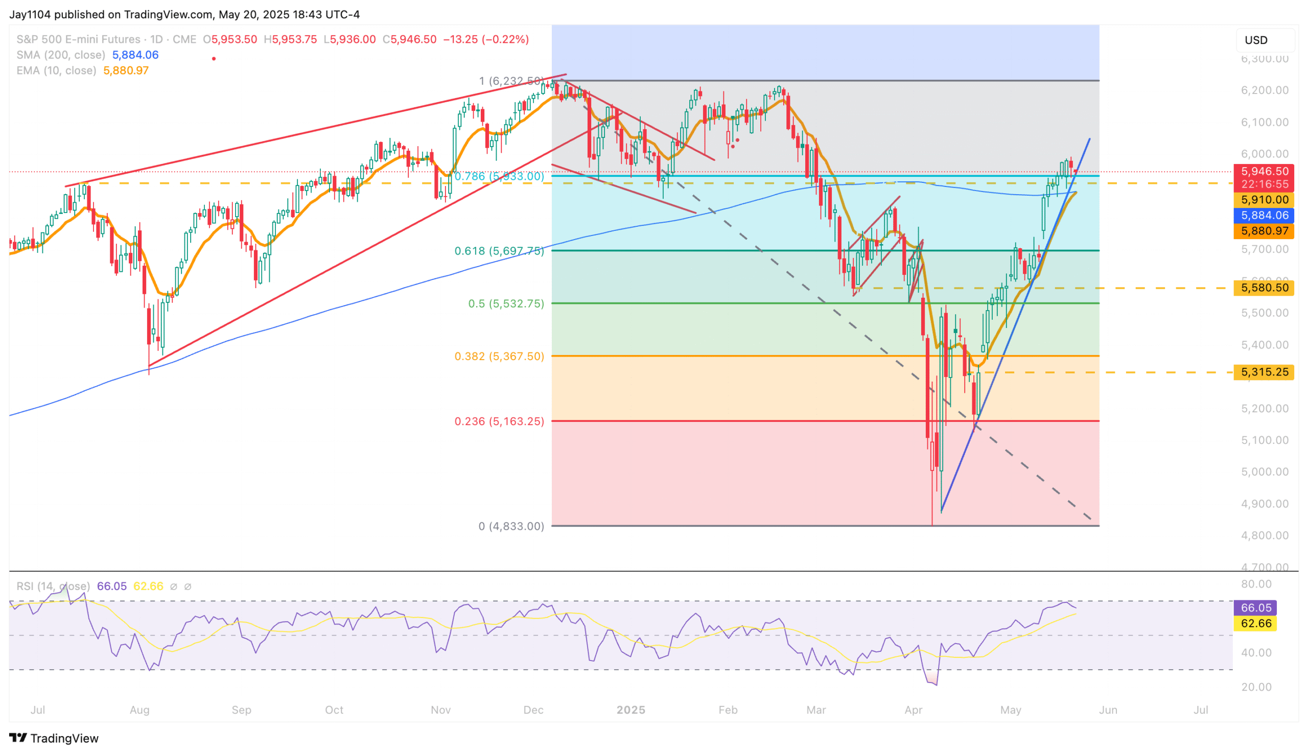 S&P 500 Futures-Daily Chart