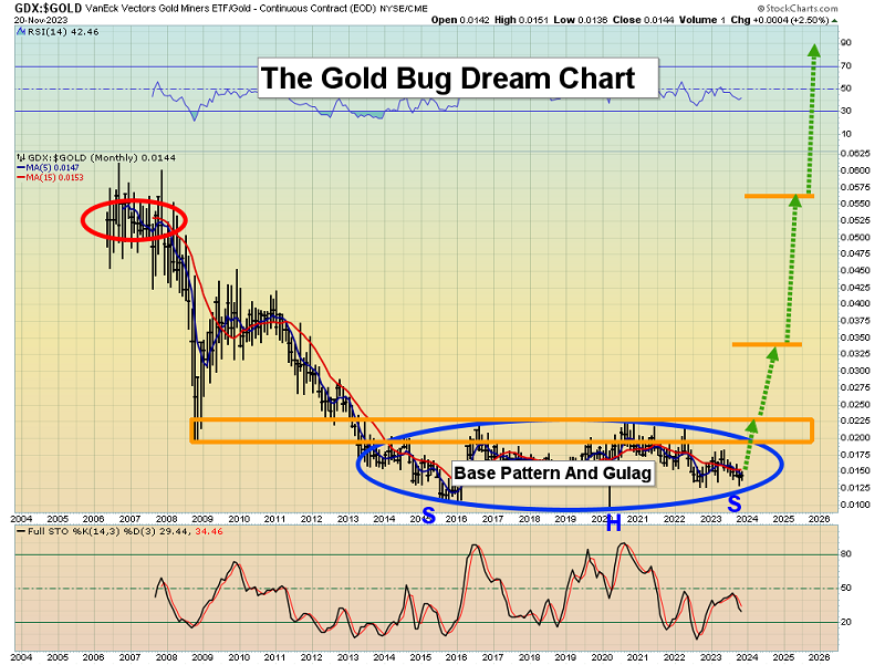 GDX:Gold-Daily Chart
