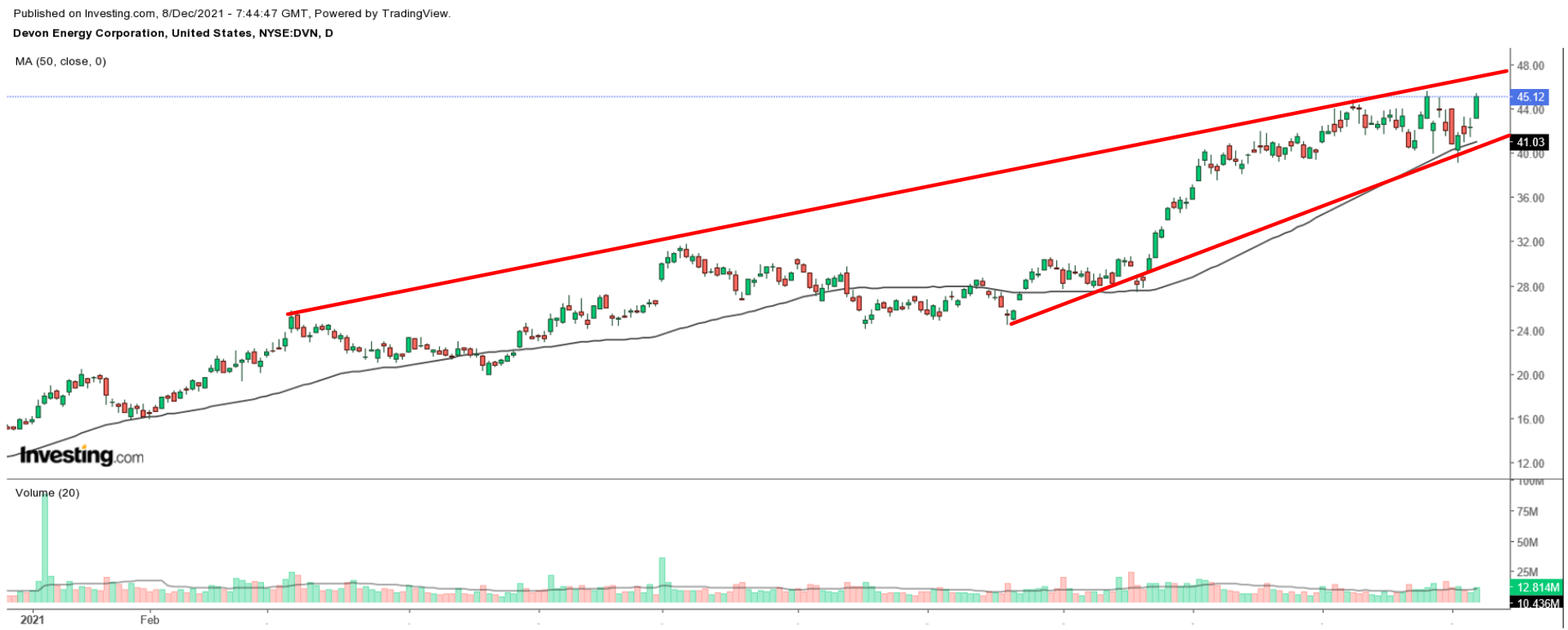 DVN Daily Chart