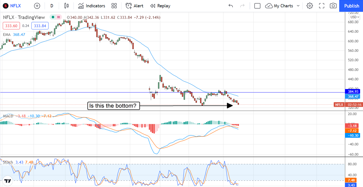 Netflix Stock Chart