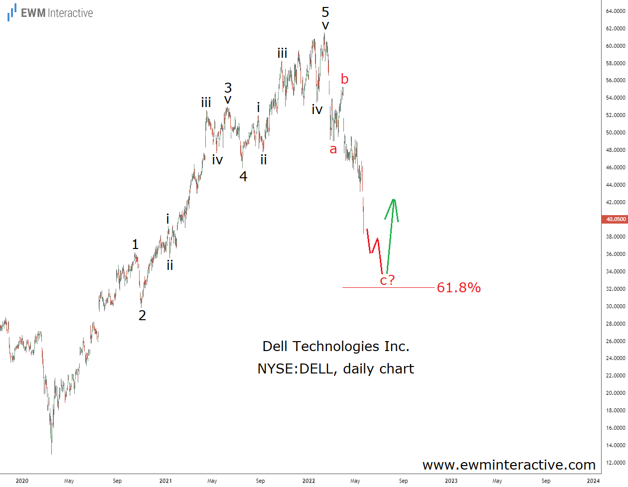 Dell Technologies Daily Chart