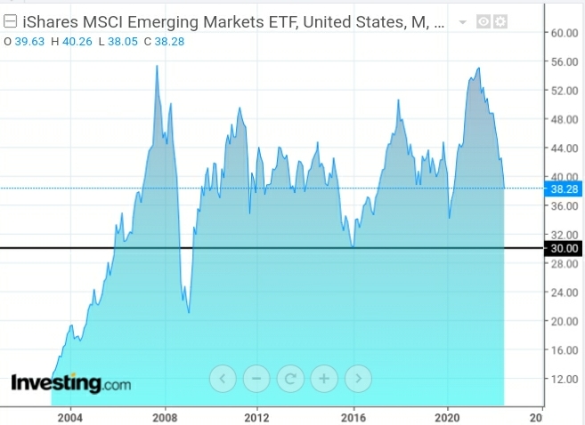 EEM Etf Monthly Chart