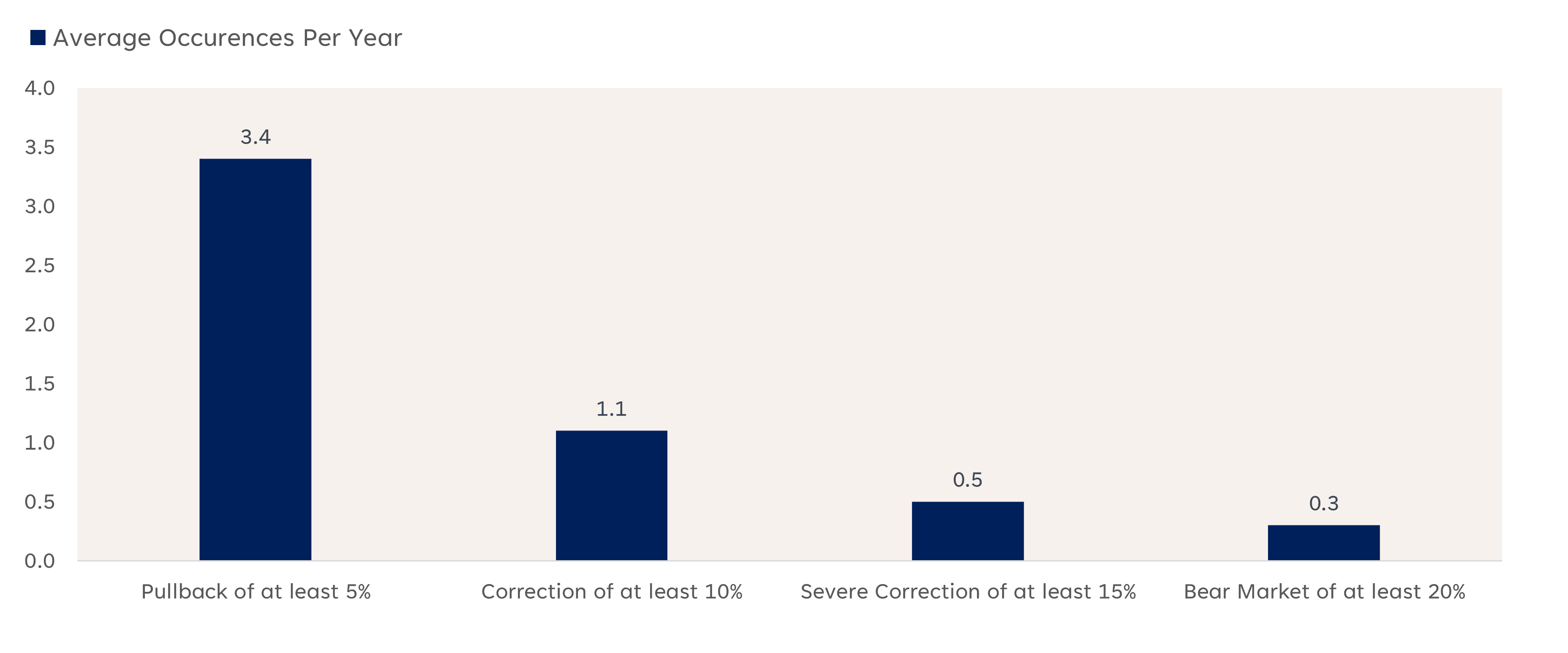 Corrections Avg Occurences Per Year