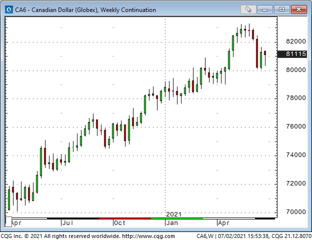 CAD Weekly Chart