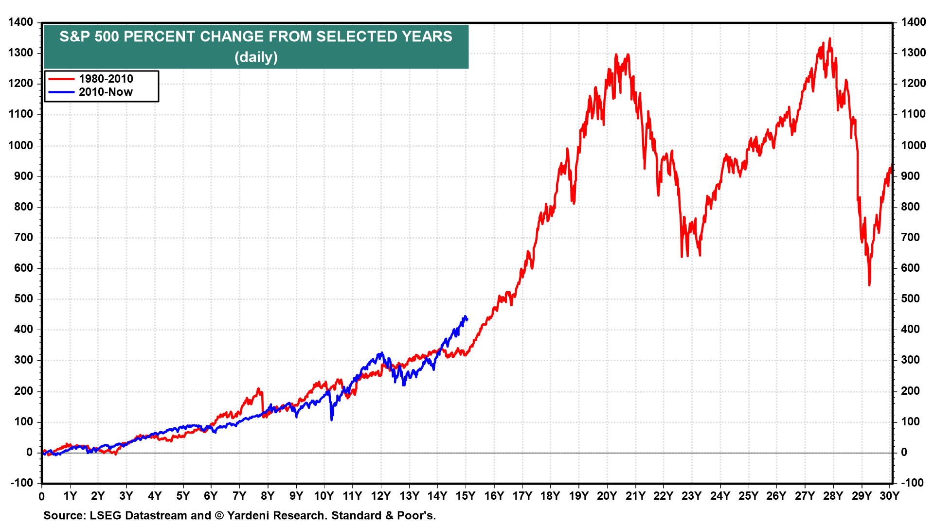 S&P 500 Change from Selected Years