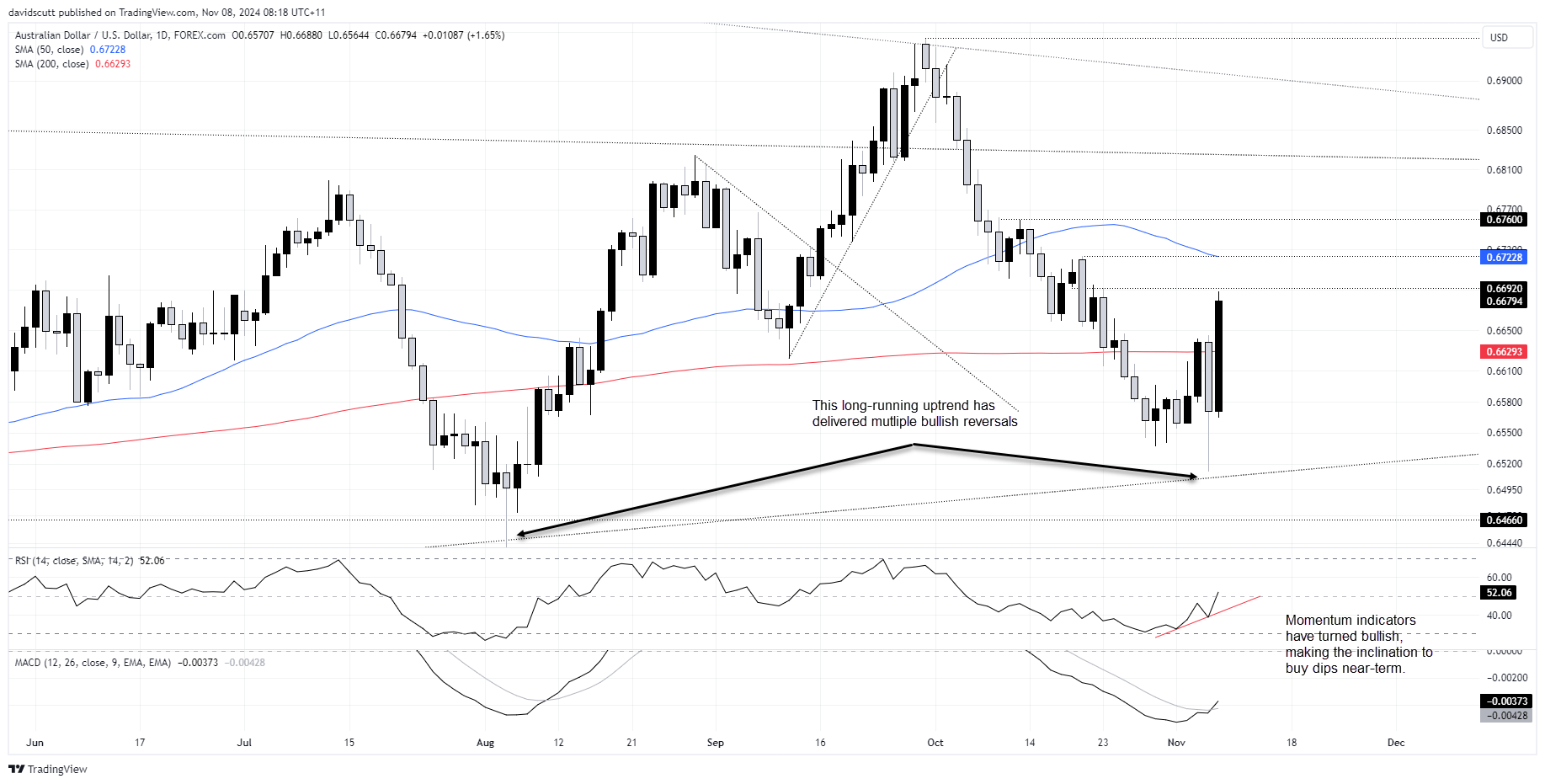 AUD/USD-Daily Chart