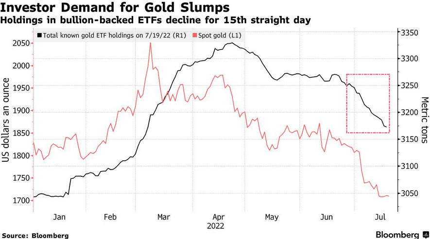 Investor Demand For Gold