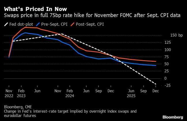 Fed Swaps Fully Price Three-Quarter-Point Rate Hike in November By ...