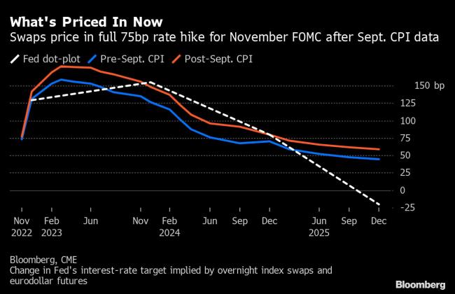 Fed Swaps Fully Price Three-Quarter-Point Rate Hike in November