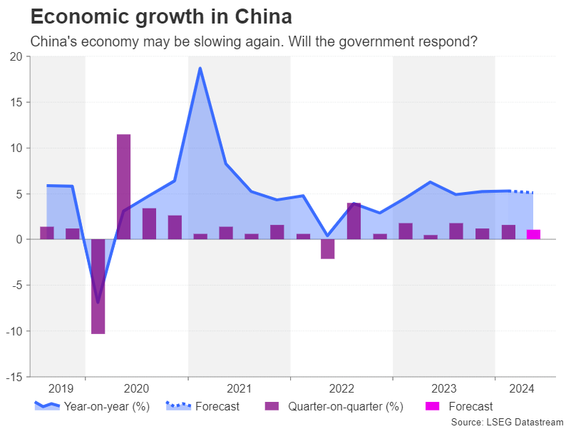 Economic Growth in China