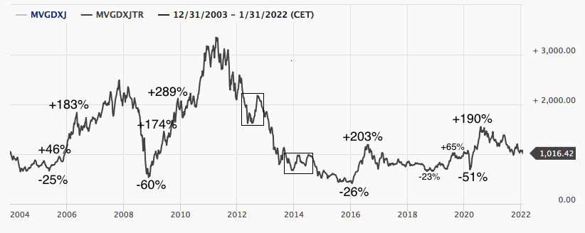 MVIS Junior Gold Miners Index