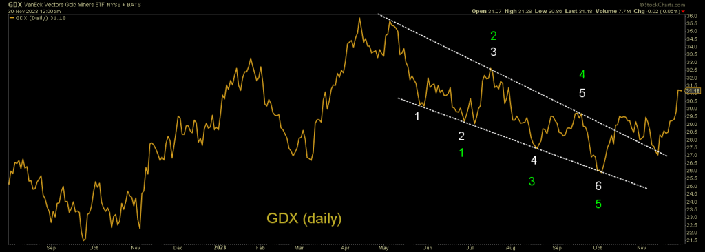 GDX-Daily Chart
