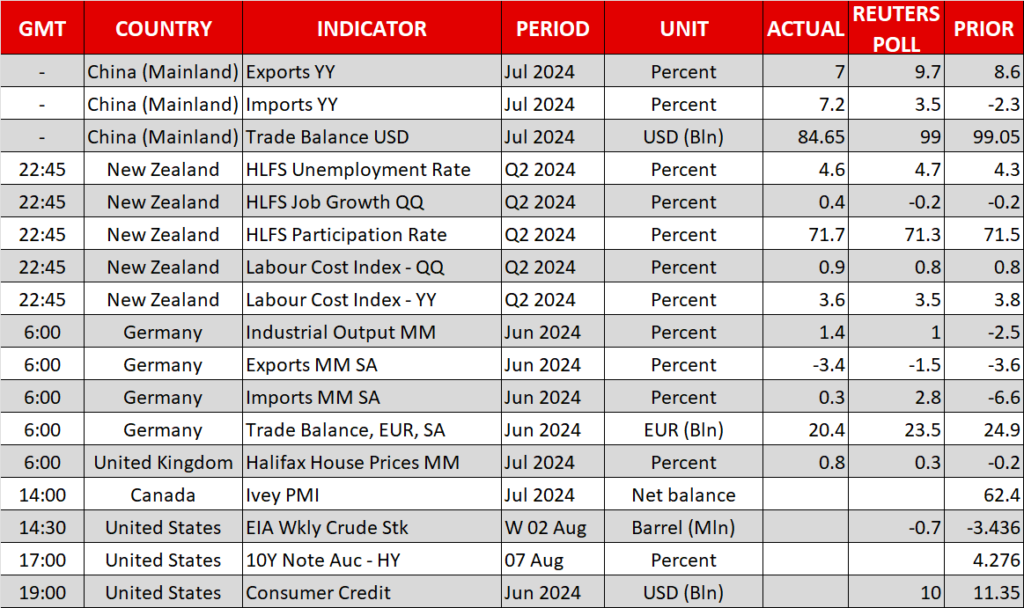 Economic Calendar