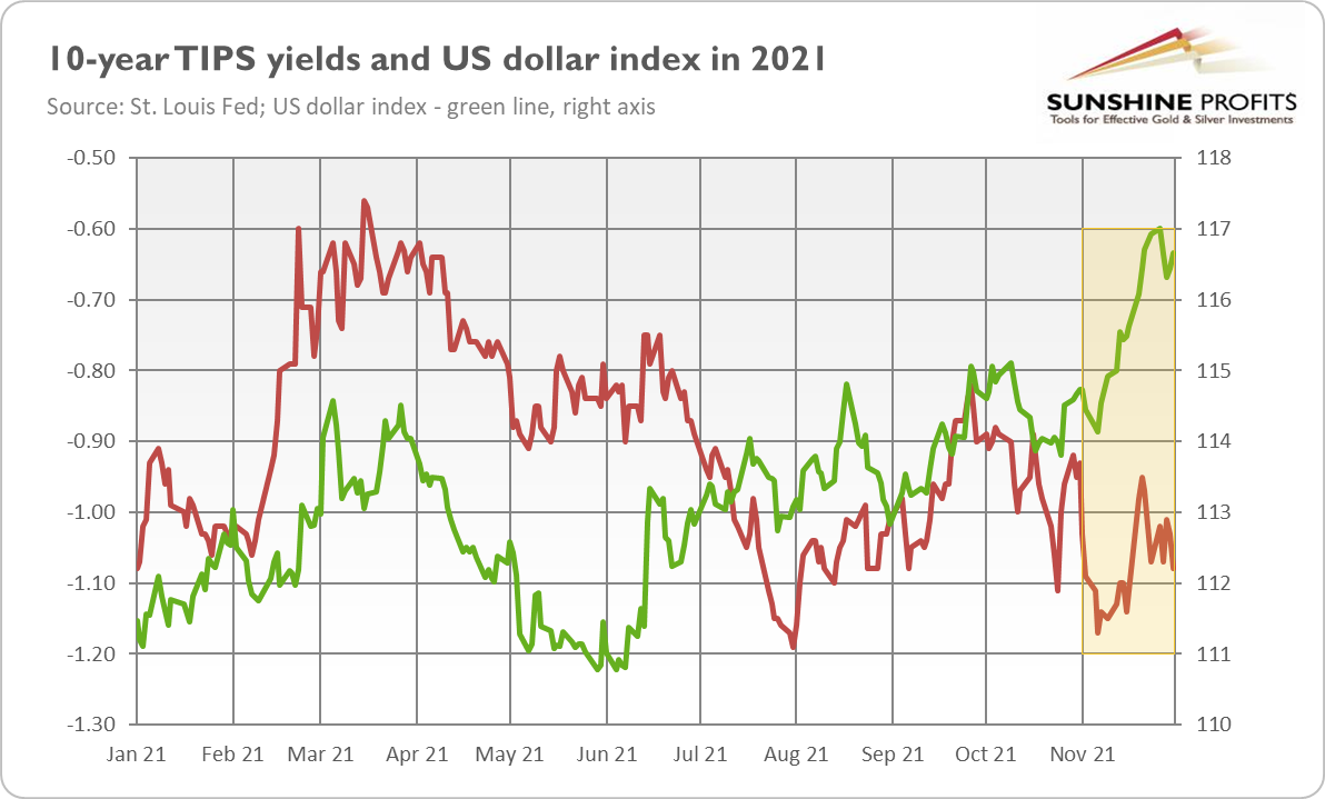 10-year Tips Yield/Us Dollar Index Yearly Chart. 