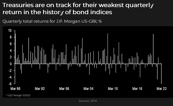 Bond Quarterly Total Returns