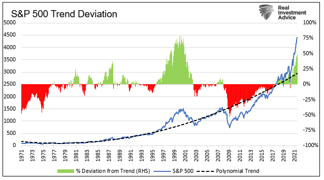 S&P 500 Trend Deviation