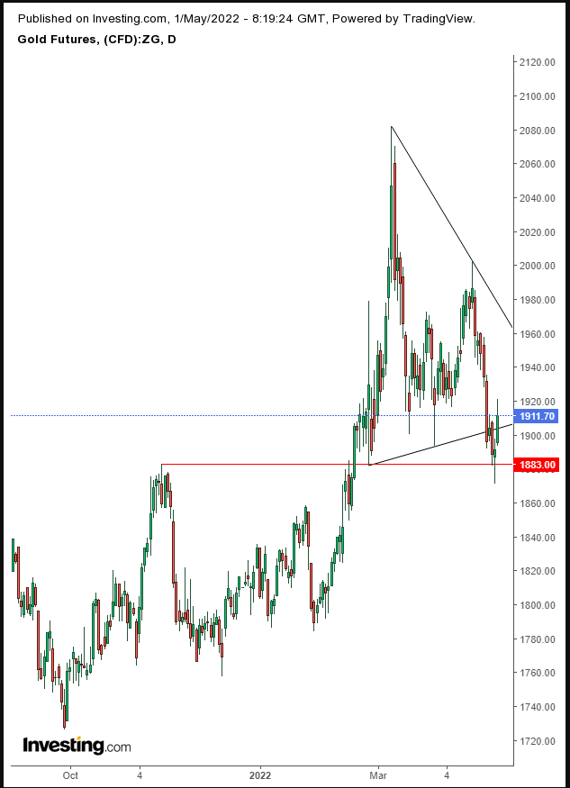 Gold Daily