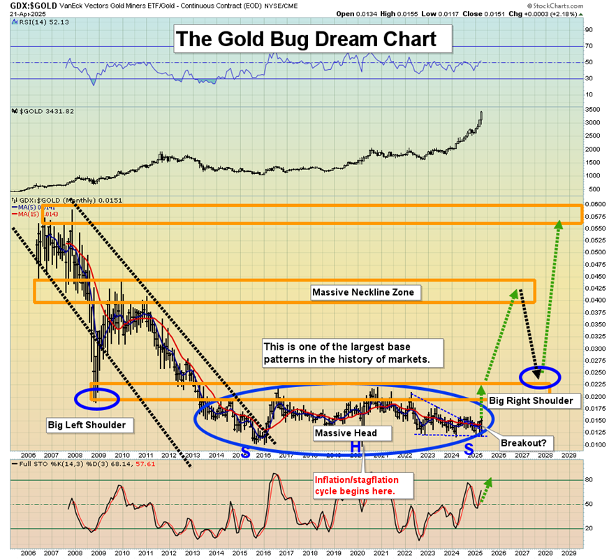 Gold Miners/Gold Ratio, Monthly
