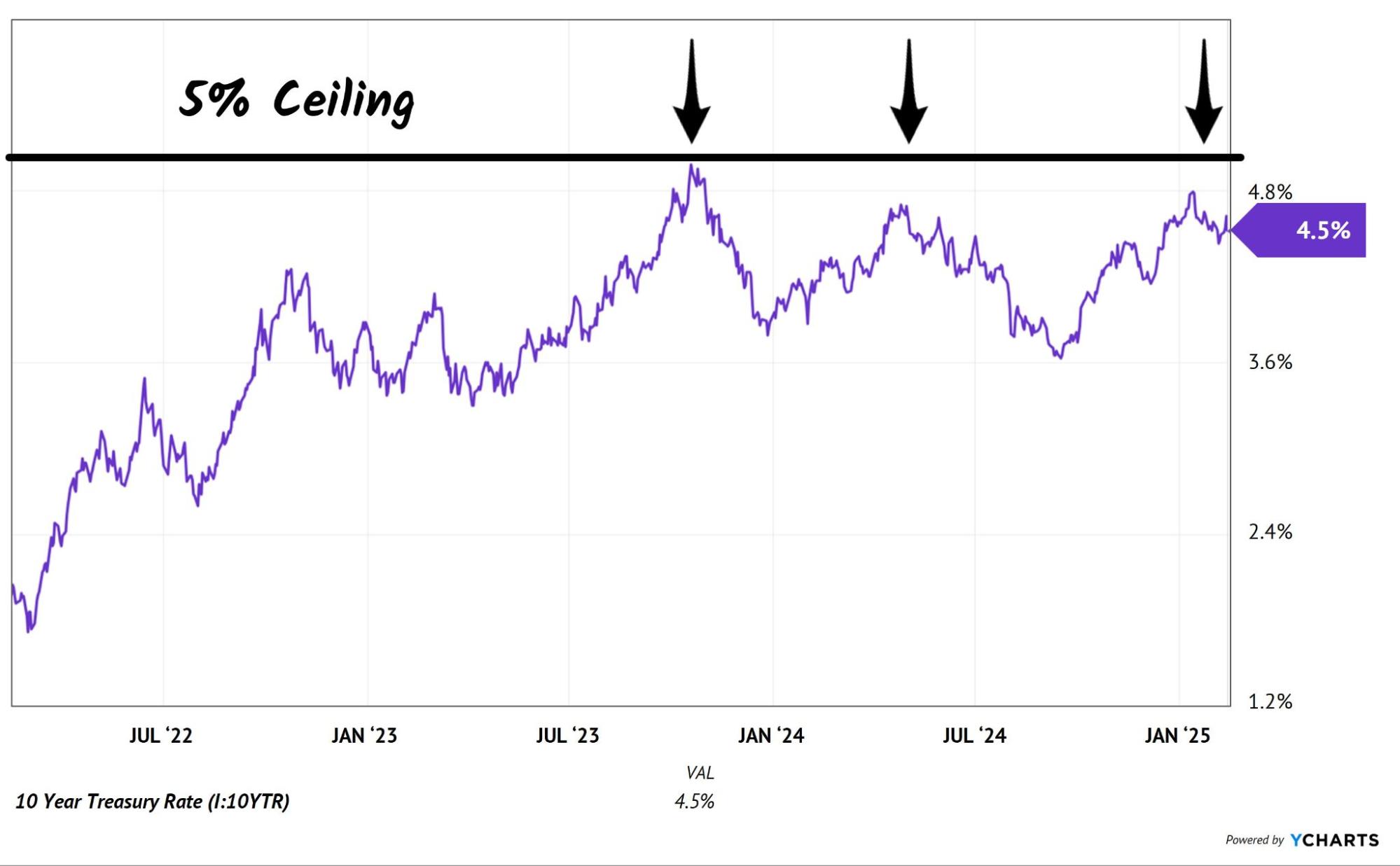 10-Year Treasury Rate