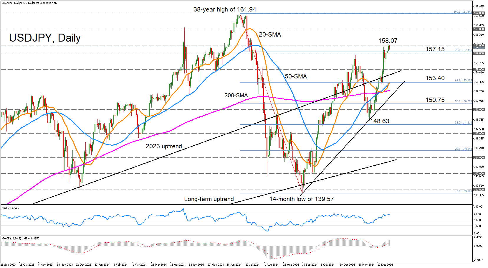 USD/JPY-Daily Chart