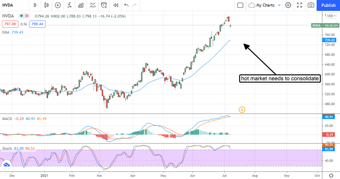 NVIDIA Stock Chart