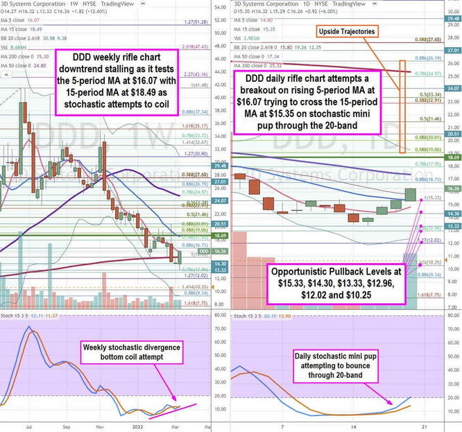 3D Systems Corp Chart