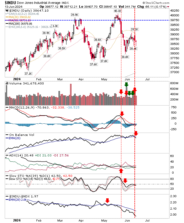 Dow Jones Industrials-Daily Chart