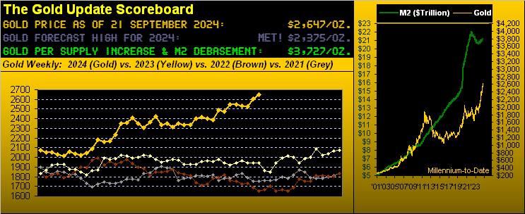 Gold Scoreboard