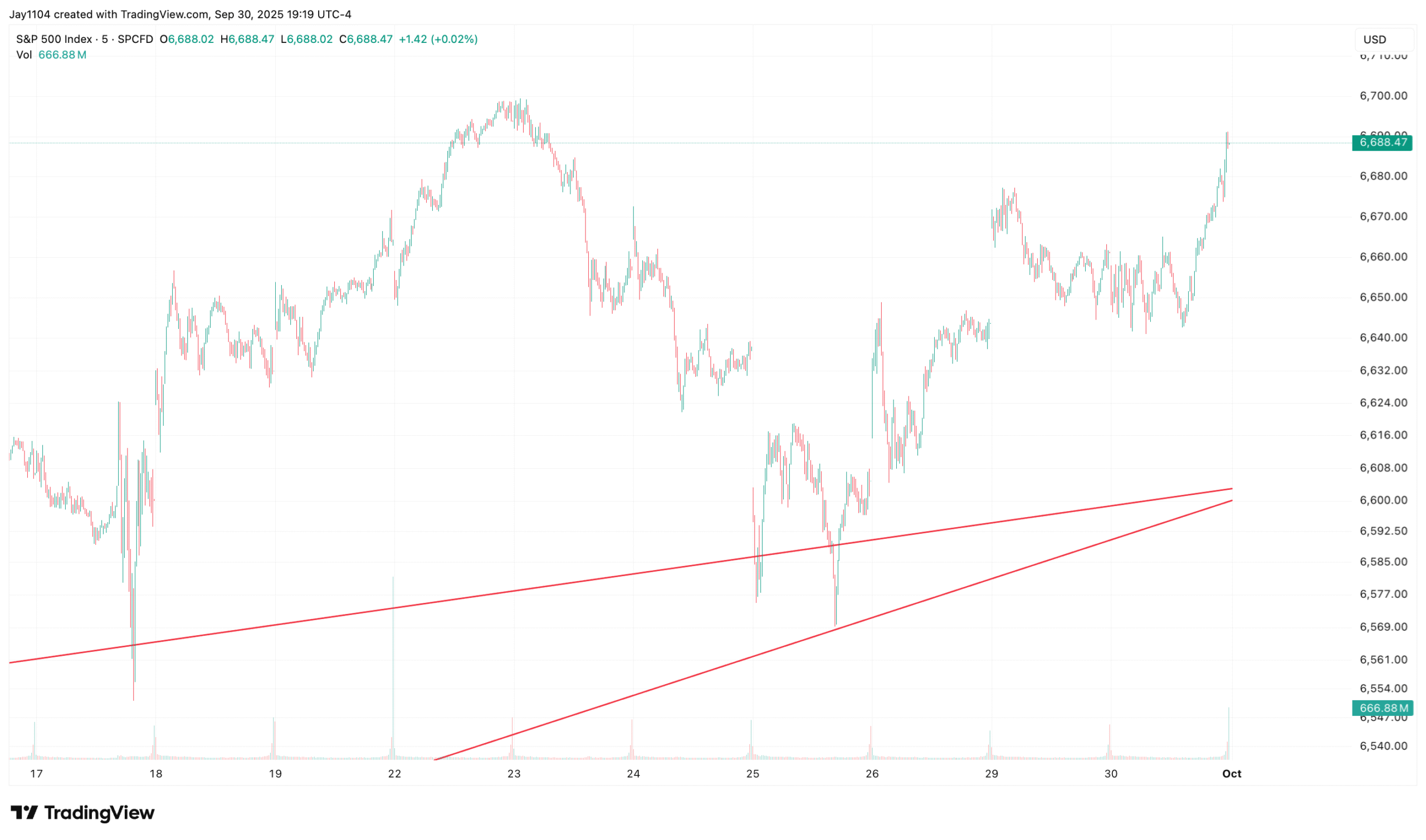 S&P 500 Index Chart
